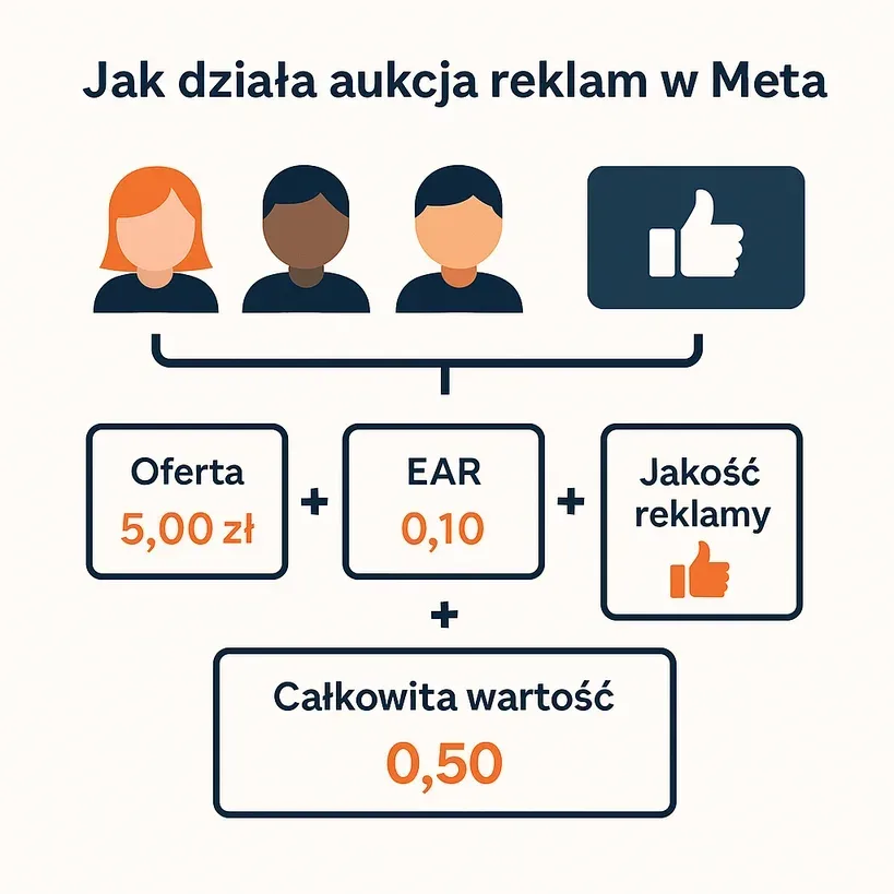 aukcja reklam meta ads 1