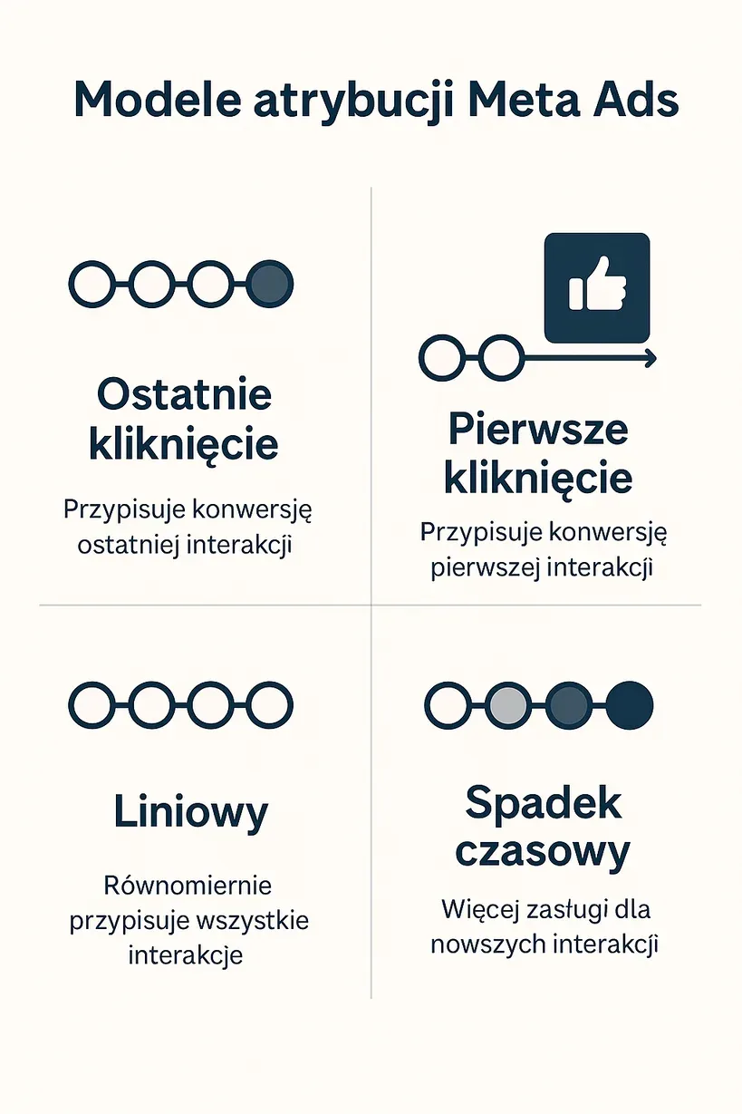 modele atrybucji meta ads 1